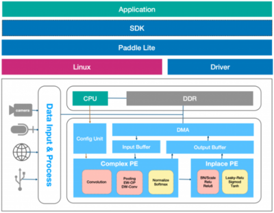 人工智能之EdgeBoard中CNN架构的剖析 从矩阵运算到边缘部署