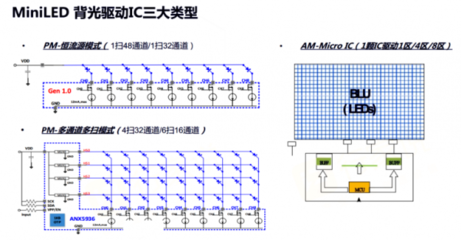 旺泓科技推出四通道有源矩阵驱动芯片，为Mini LED背光显示注入强劲动力